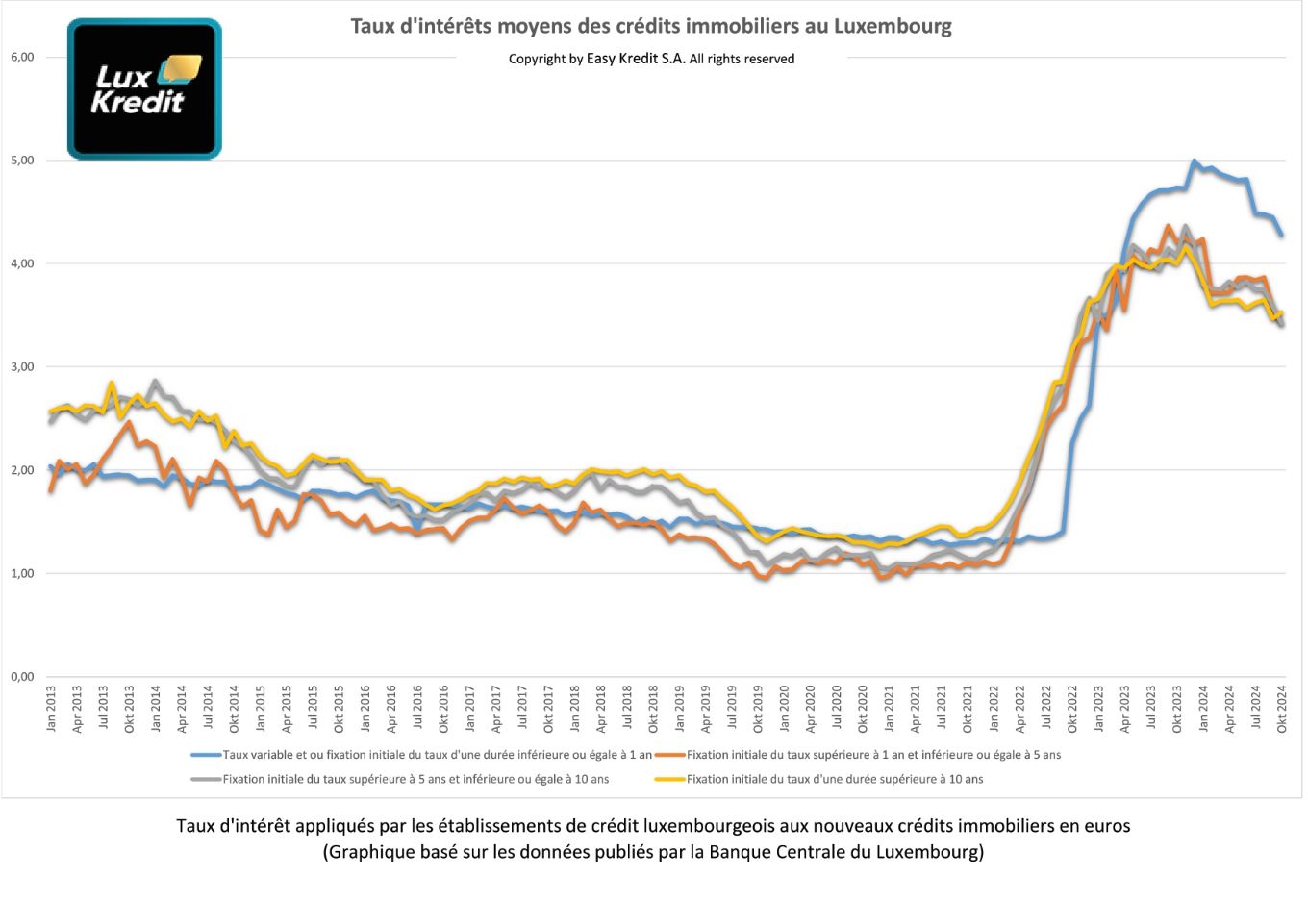 Taux d'intérêts moyens sur les nouveaux crédits immobiliers publiés en janvier 2024 par la Banque Central du Luxembourg