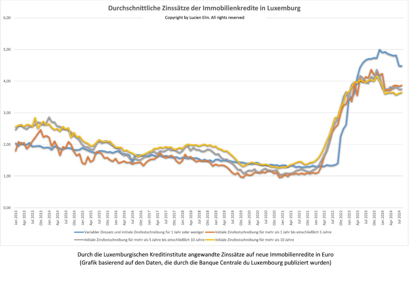 Durchschnittliche Zinssätze der Immobilienkredite in Luxemburg, die die BCL im Januar 2024 veröffentlicht hat