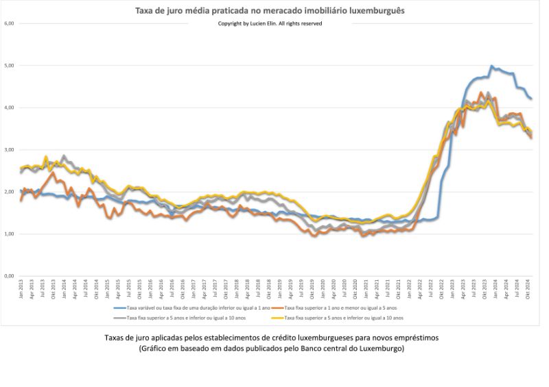 Taxa de juro média praticada no meracado imobiliário luxemburguês