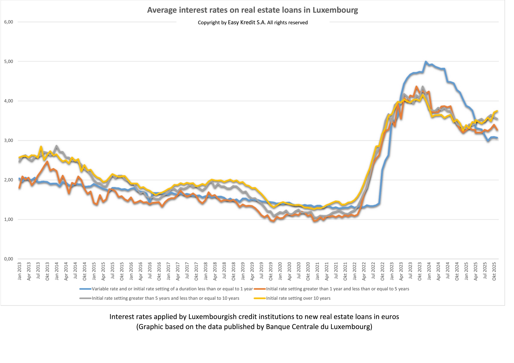 Interest rates on real estate loans published by the BCL in january 2024